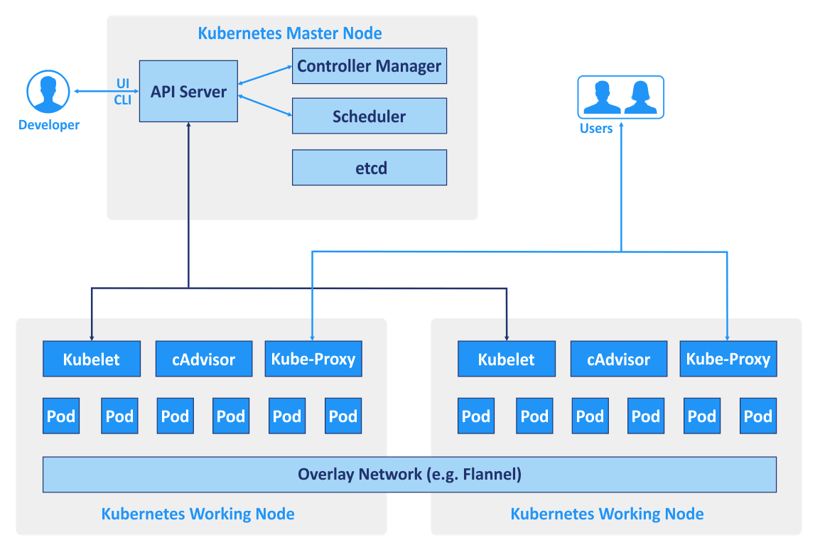 Kubernetes Architecture