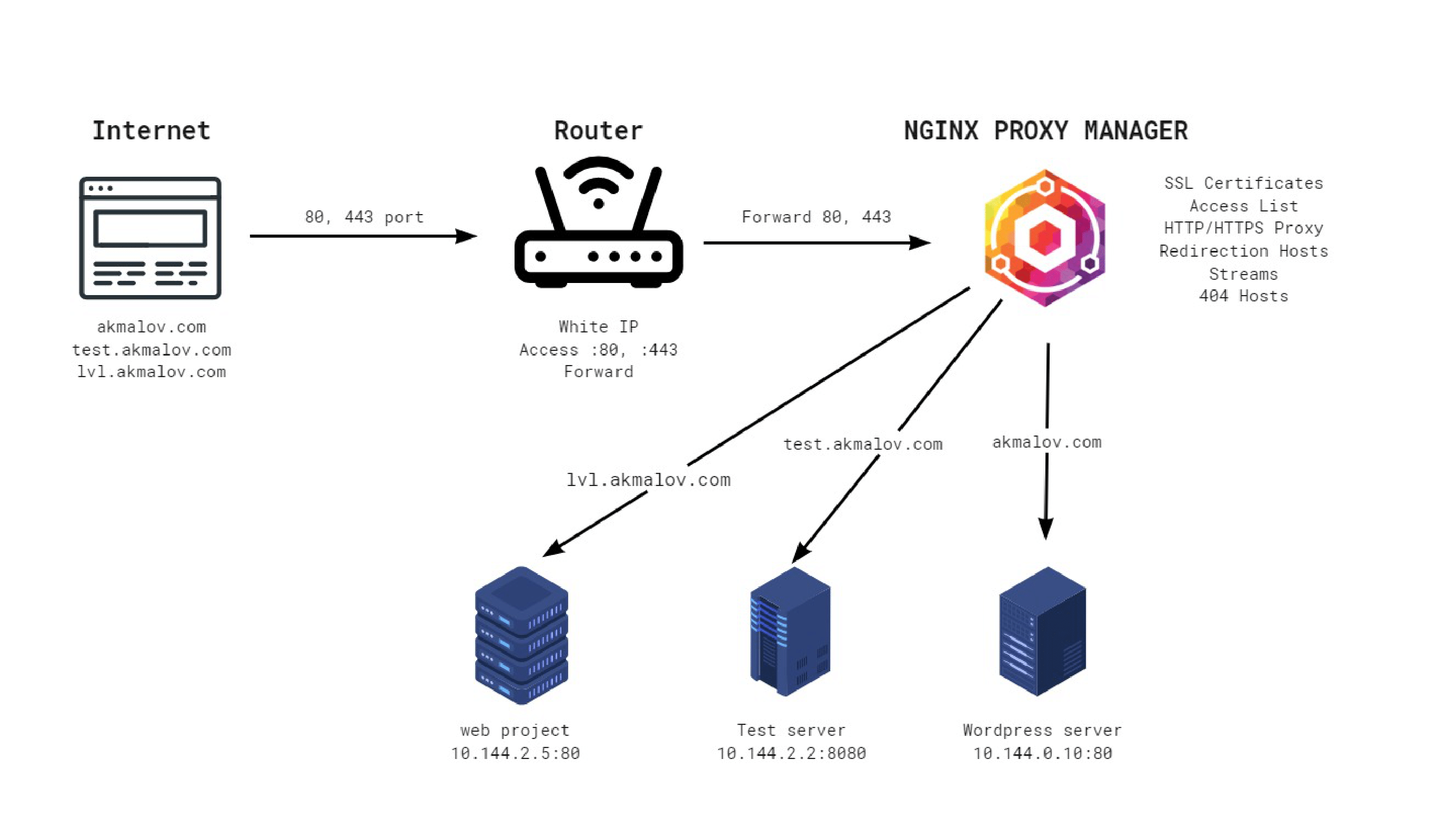 nginx exmaple shema