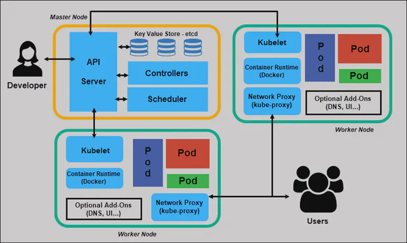 Kubernetes Architecture