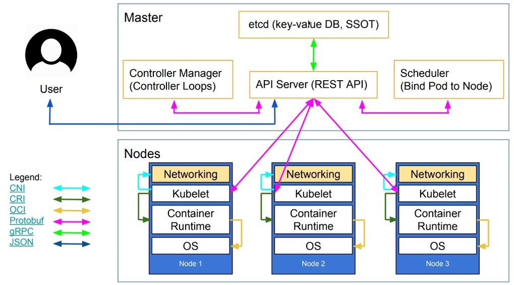 Kubernetes Architecture
